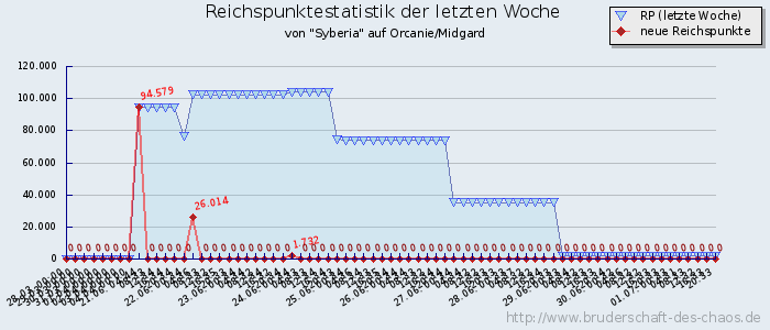 Reichspunktestatistik