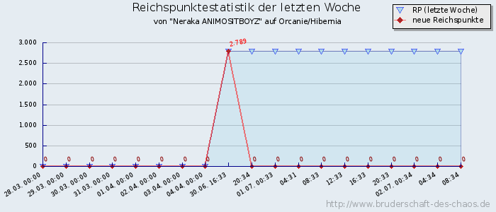 Reichspunktestatistik