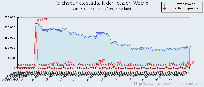 Reichspunktestatistik