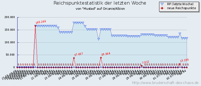 Reichspunktestatistik