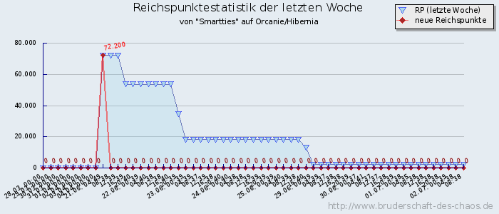 Reichspunktestatistik