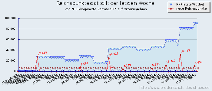 Reichspunktestatistik