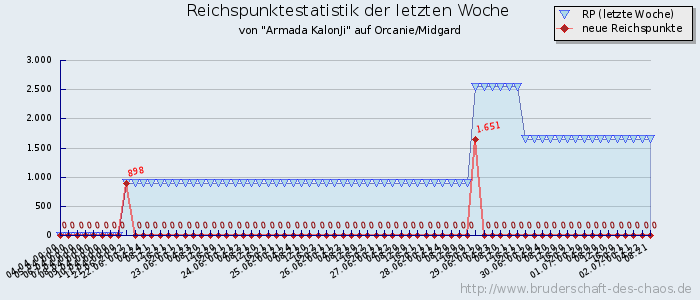 Reichspunktestatistik