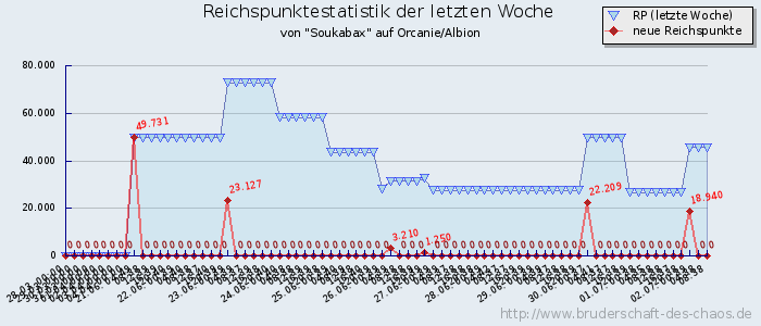 Reichspunktestatistik