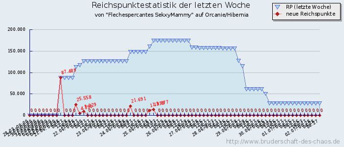 Reichspunktestatistik