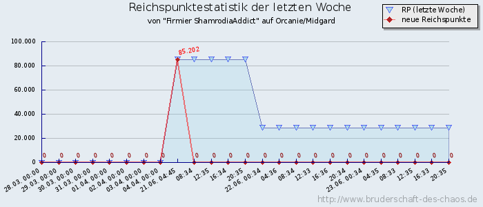 Reichspunktestatistik