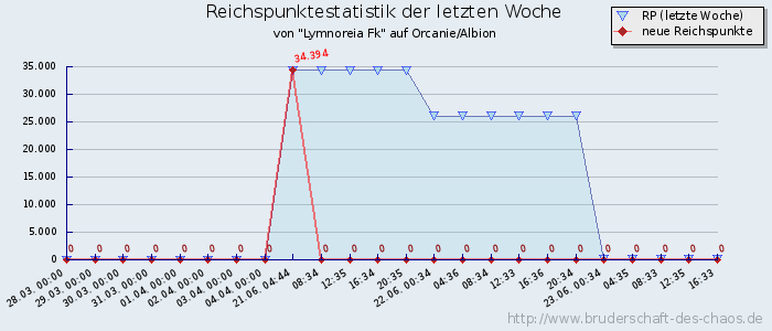 Reichspunktestatistik