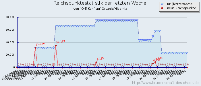 Reichspunktestatistik Reichspunktestatistik