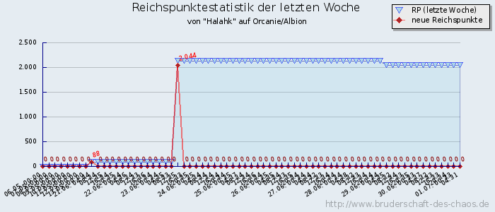 Reichspunktestatistik Reichspunktestatistik