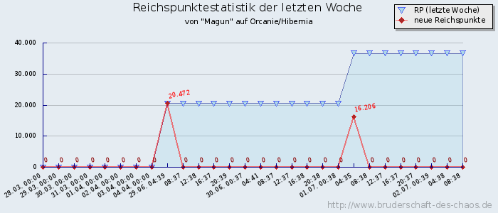 Reichspunktestatistik