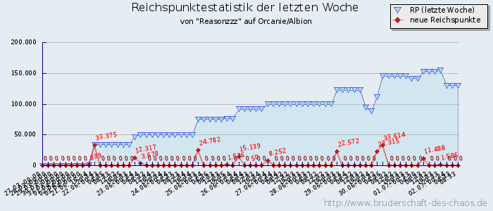 Reichspunktestatistik