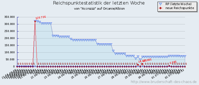 Reichspunktestatistik