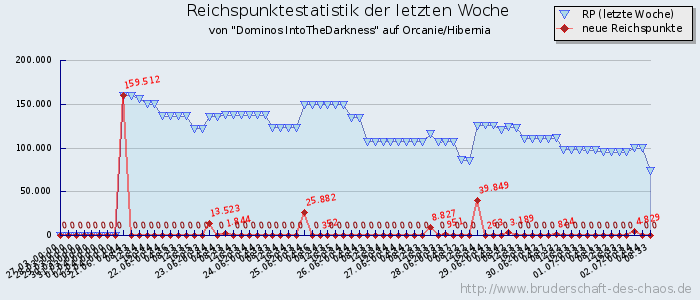 Reichspunktestatistik