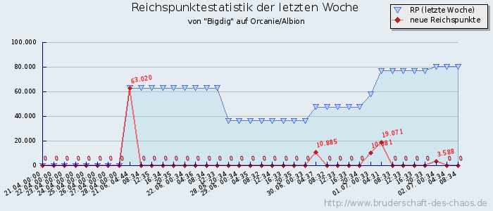 Reichspunktestatistik