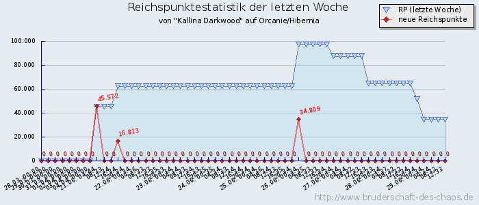 Reichspunktestatistik