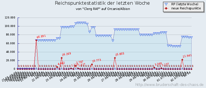 Reichspunktestatistik