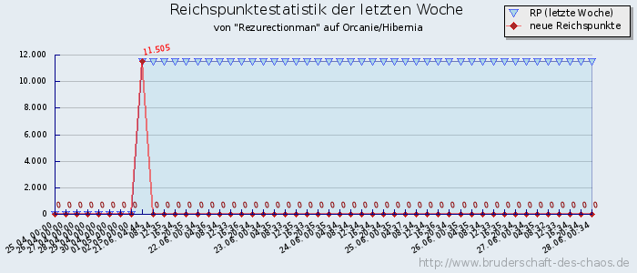 Reichspunktestatistik Reichspunktestatistik