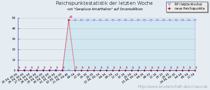 Reichspunktestatistik Reichspunktestatistik