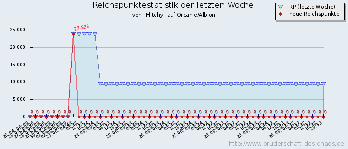 Reichspunktestatistik Reichspunktestatistik