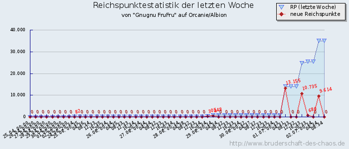 Reichspunktestatistik
