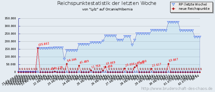 Reichspunktestatistik