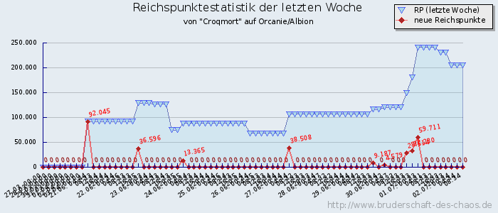 Reichspunktestatistik