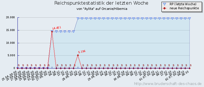Reichspunktestatistik Reichspunktestatistik