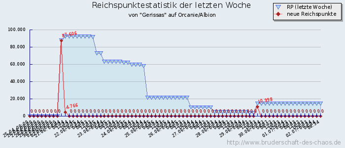 Reichspunktestatistik Reichspunktestatistik