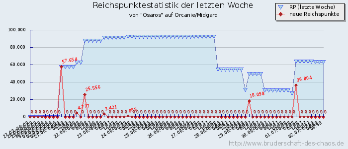 Reichspunktestatistik