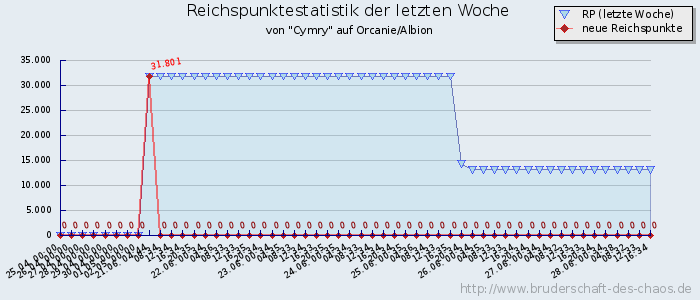 Reichspunktestatistik