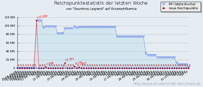Reichspunktestatistik Reichspunktestatistik