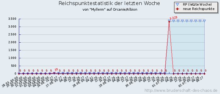 Reichspunktestatistik