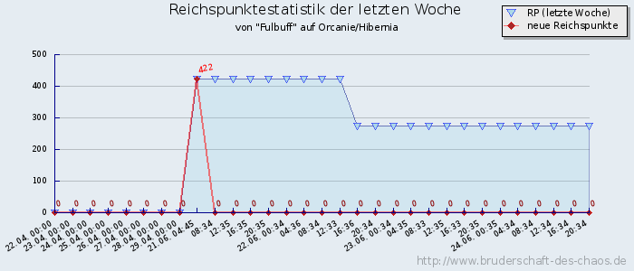 Reichspunktestatistik