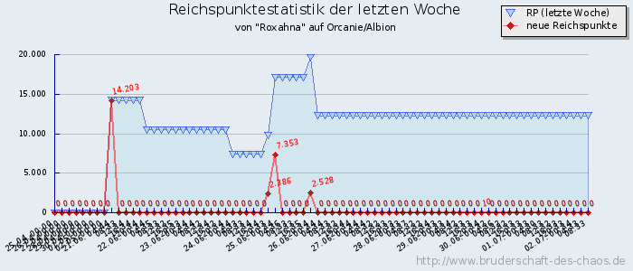 Reichspunktestatistik Reichspunktestatistik