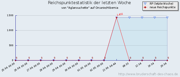 Reichspunktestatistik Reichspunktestatistik
