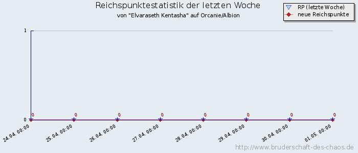 Reichspunktestatistik Reichspunktestatistik