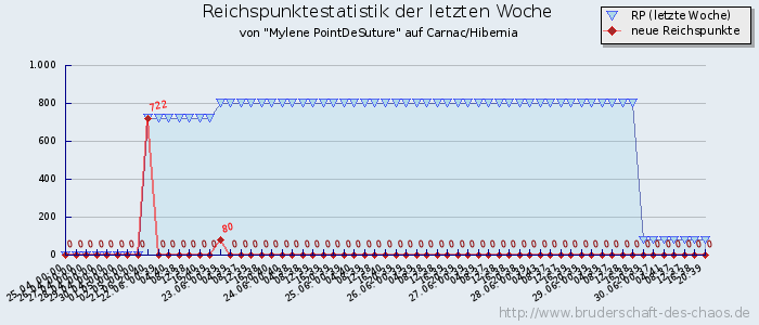 Reichspunktestatistik Reichspunktestatistik