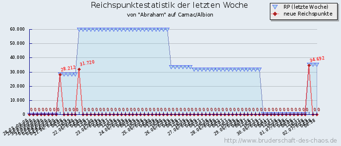 Reichspunktestatistik