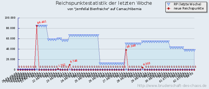 Reichspunktestatistik