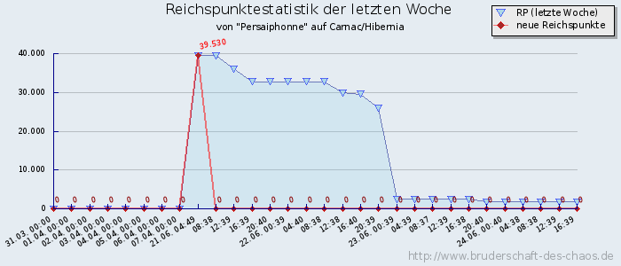 Reichspunktestatistik