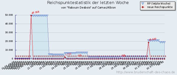 Reichspunktestatistik