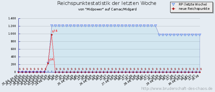 Reichspunktestatistik Reichspunktestatistik