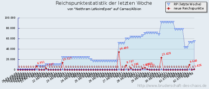 Reichspunktestatistik