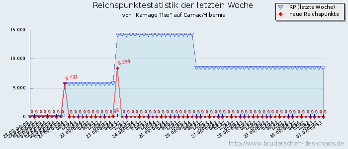 Reichspunktestatistik