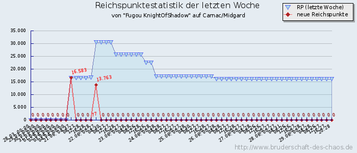 Reichspunktestatistik