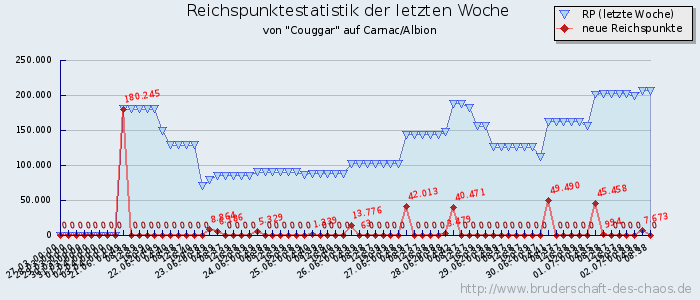 Reichspunktestatistik