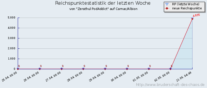 Reichspunktestatistik Reichspunktestatistik