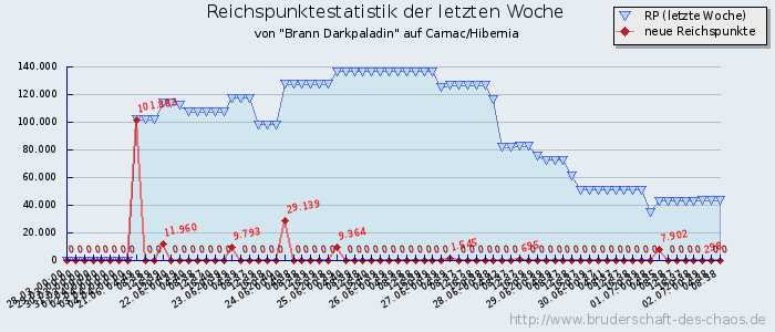 Reichspunktestatistik