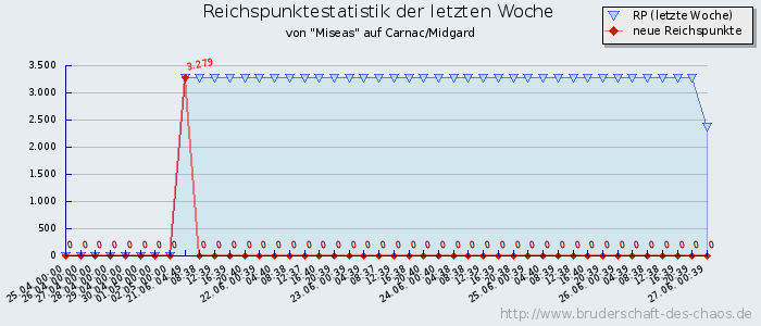 Reichspunktestatistik Reichspunktestatistik