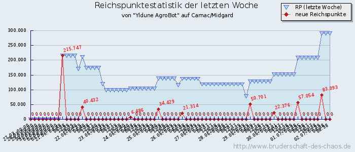 Reichspunktestatistik